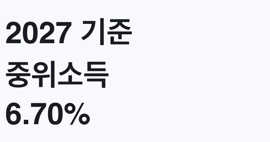 2027 기준 중위소득 6.70% 인상, 1월 적용 전 대상 확인