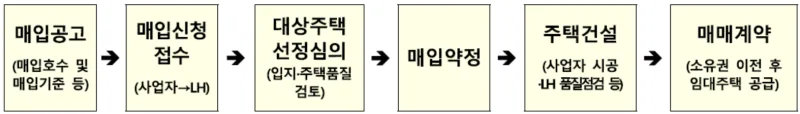 LH 신축매입약정 2026 전면 시행 총정리 (토지확보지원금 80%·부분매입 허용·10호 기준)