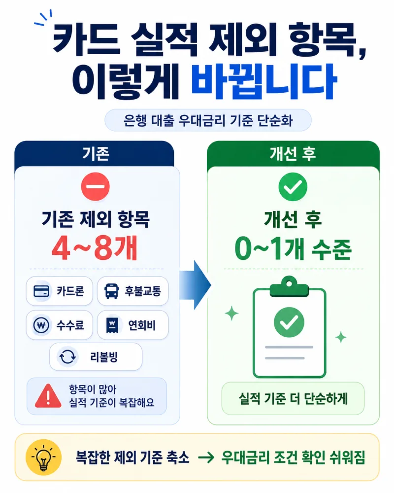 대출 우대금리 카드 이용실적, 10월부터 체크카드·할부까지 다 인정됩니다 (총정리)