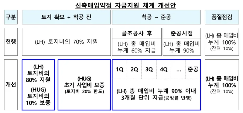 LH 신축매입약정 2026 전면 시행 총정리 (토지확보지원금 80%·부분매입 허용·10호 기준)