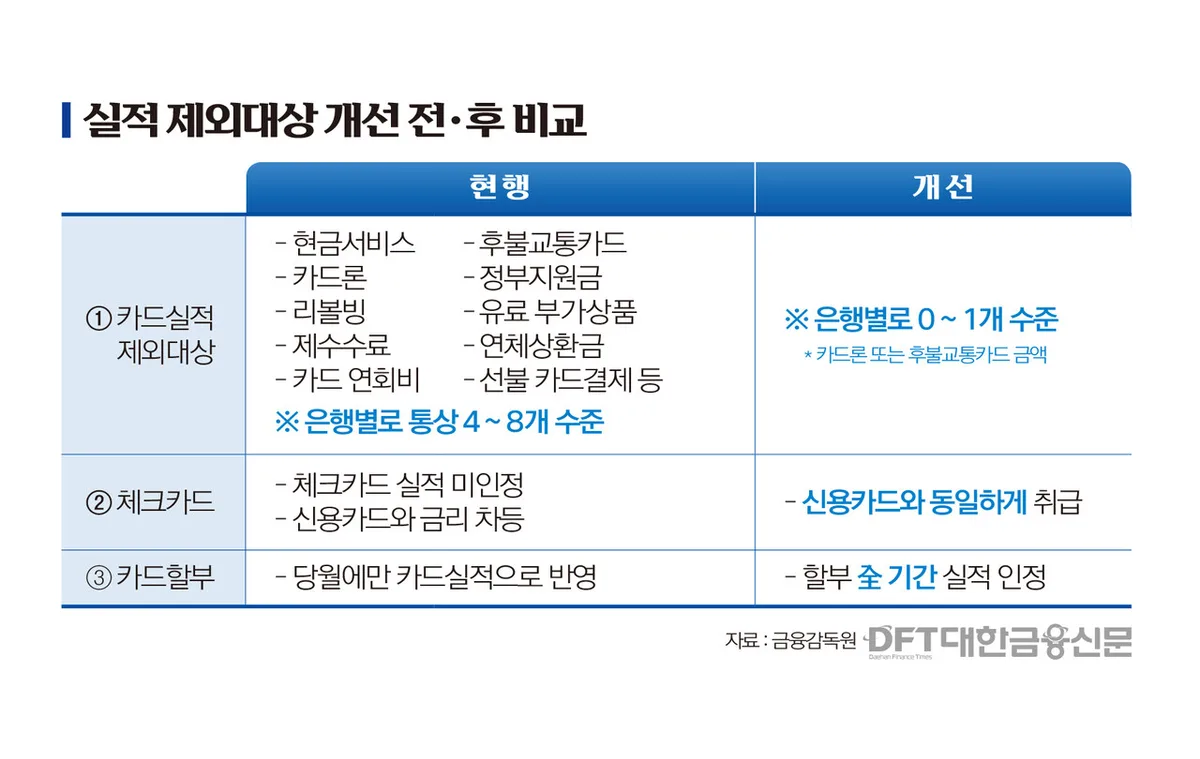 대출 우대금리 카드 이용실적, 10월부터 체크카드·할부까지 다 인정됩니다 (총정리)