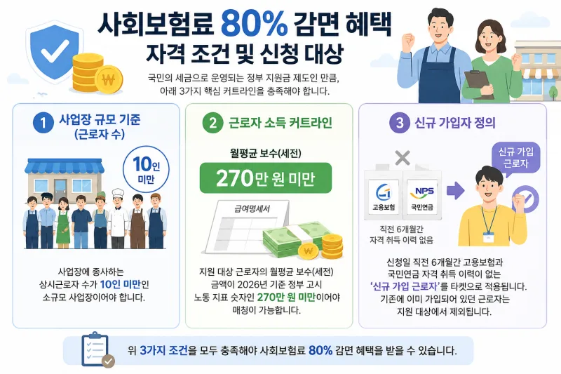 두루누리 사회보험료 지원금 2026 총정리 — 10인 미만 사업장 4대보험 80% 감면 대상·신청방법