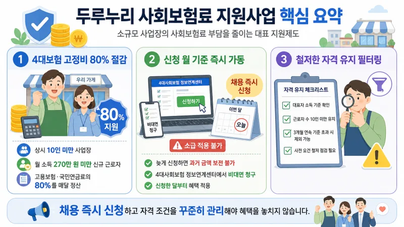 두루누리 사회보험료 지원금 2026 총정리 — 10인 미만 사업장 4대보험 80% 감면 대상·신청방법