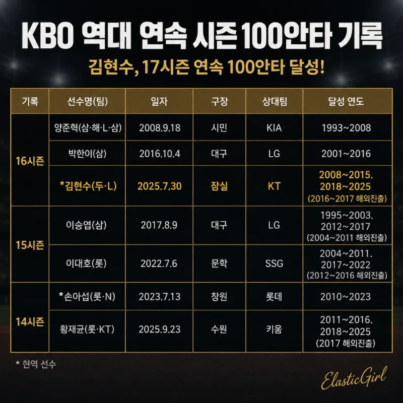 KT 김현수 17시즌 연속 100안타, KBO 역대 최초 기록 총정리