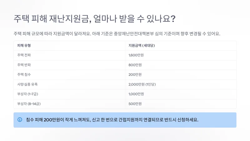 폭우 재난지원금 신청방법 총정리, 피해신고 10일 기한과 소상공인·농가 서류 정리