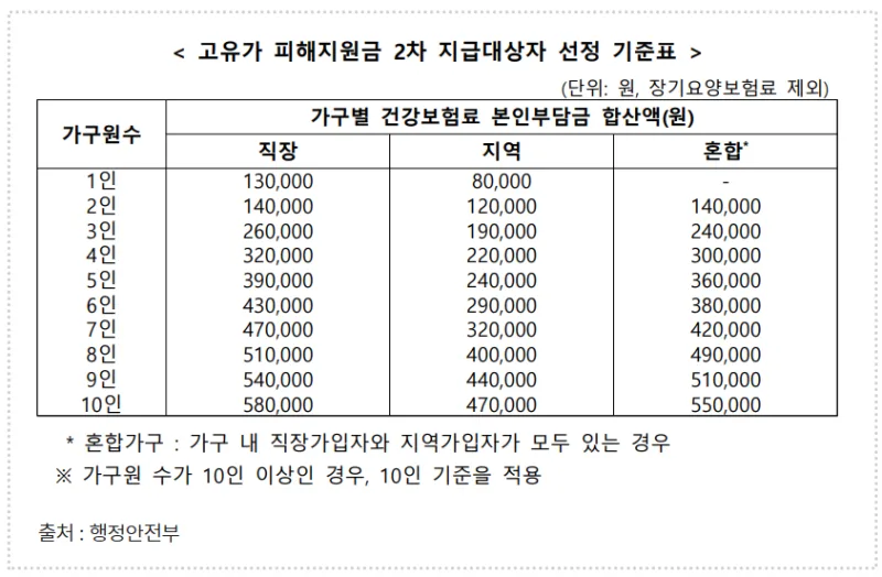 고유가 피해지원금 사용기한 8월 31일 마감, 잔액 확인법과 4차 민생지원금 가능성 정리