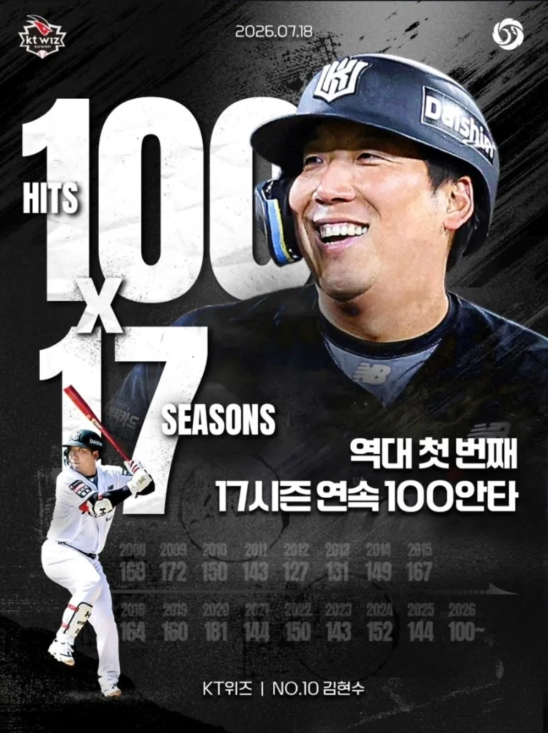 KT 김현수 17시즌 연속 100안타, KBO 역대 최초 기록 총정리