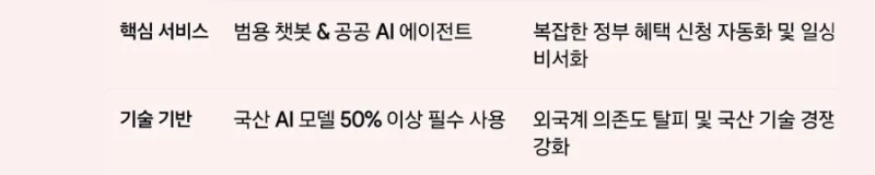 모두의 AI 2026 총정리 — 12월 무료 챗봇 출시, 청년지원금·장학금 신청 대행까지
