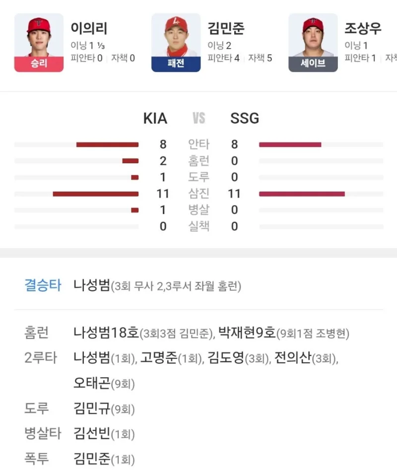 나성범 300홈런 총정리 : KBO 역대 16번째, 400홈런과 은퇴관까지