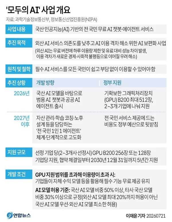 모두의 AI 출시일·무료 구조 총정리 (9월 베타·12월 정식, B200 GPU 512장)