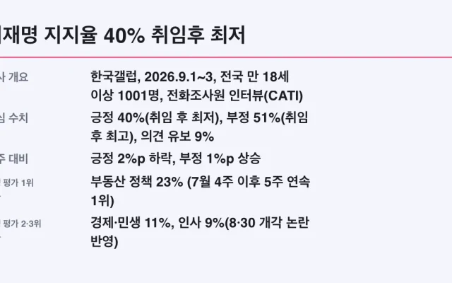 이재명 지지율 40% 취임후 최저, 하락 원인과 조건
