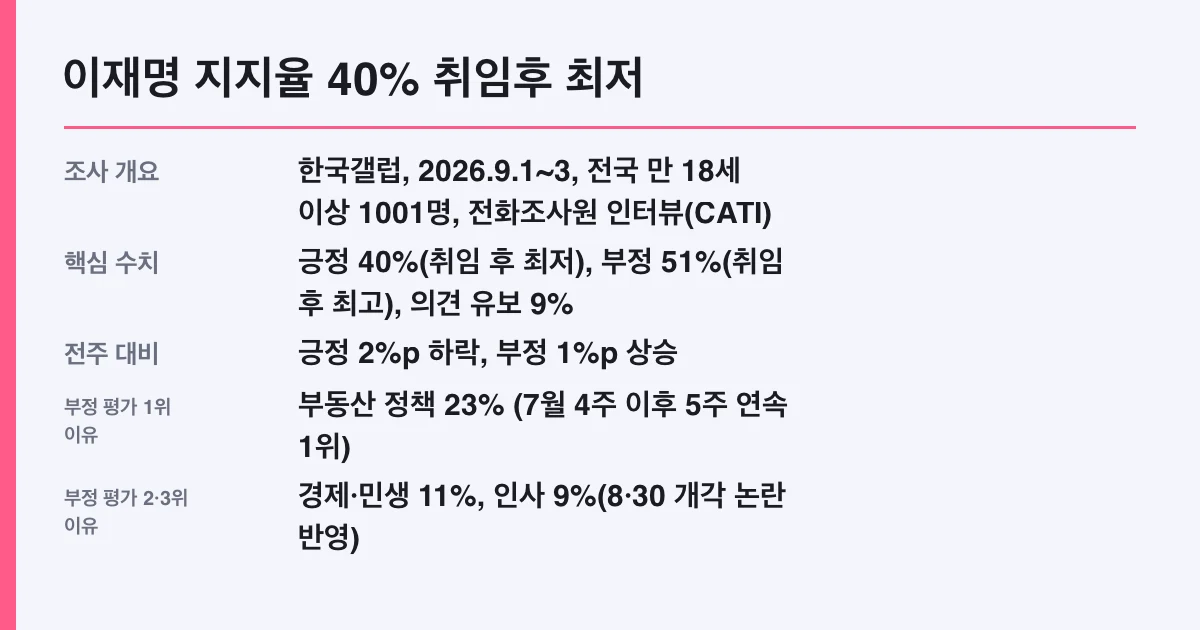 이재명 지지율 40% 취임후 최저, 하락 원인과 조건