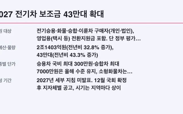 2027 전기차 보조금 43만대 확대, 나도 대상 조건