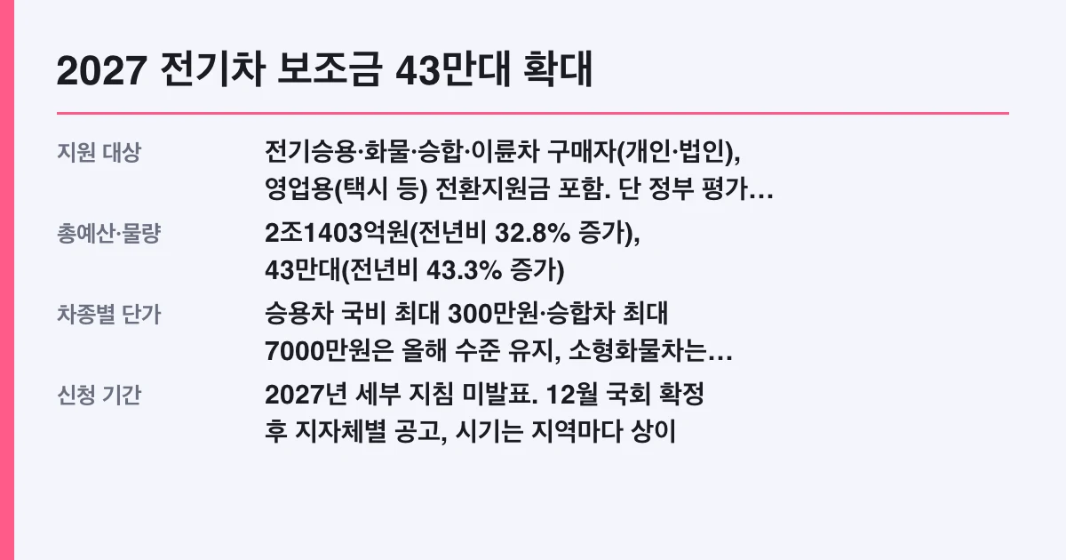 2027 전기차 보조금 43만대 확대, 나도 대상 조건