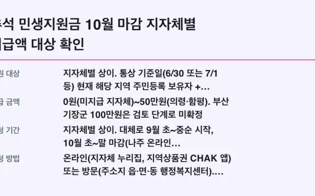 추석 민생지원금 10월 마감 지자체별 지급액 대상 확인