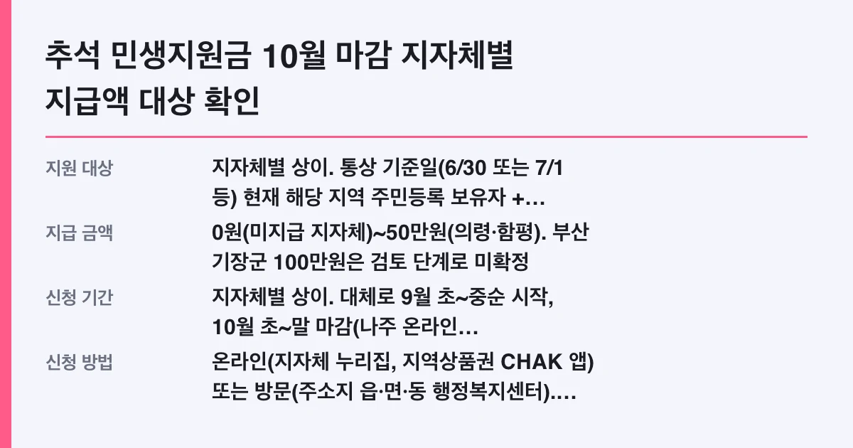 추석 민생지원금 10월 마감 지자체별 지급액 대상 확인