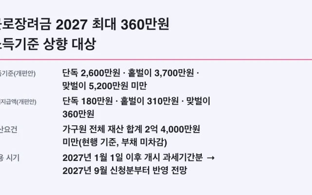 근로장려금 2027 최대 360만원 소득기준 상향 대상