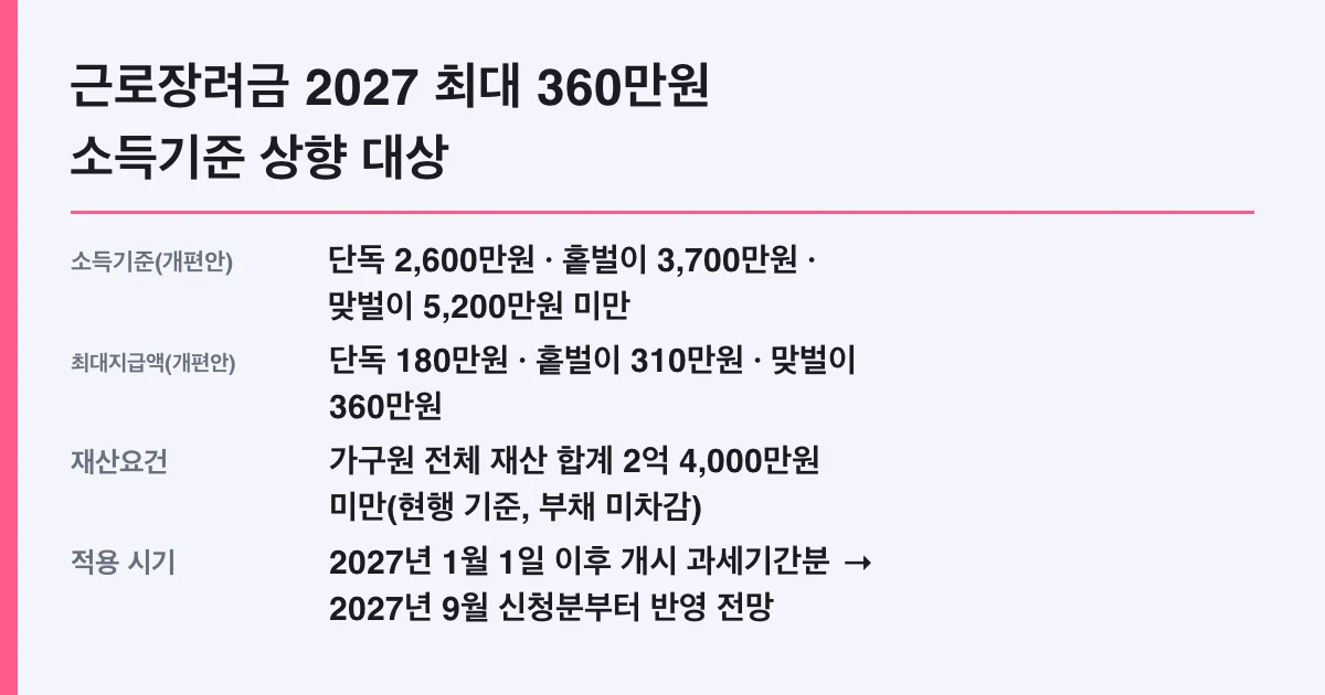 근로장려금 2027 최대 360만원 소득기준 상향 대상
