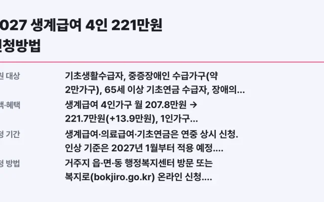 2027 생계급여 4인 221만원 신청방법