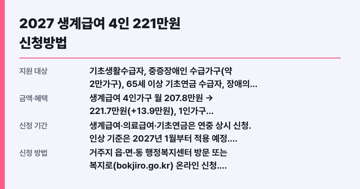 2027 생계급여 4인 221만원 신청방법
