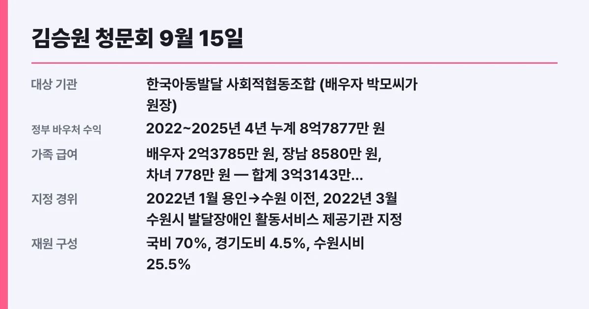 김승원 청문회 9월 15일, 협동조합 8.8억 쟁점 대상 확인