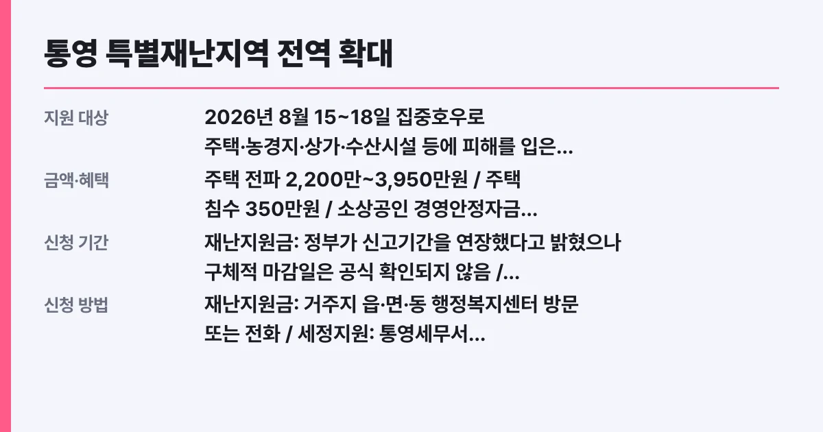 통영 특별재난지역 전역 확대, 나도 대상인지 조건