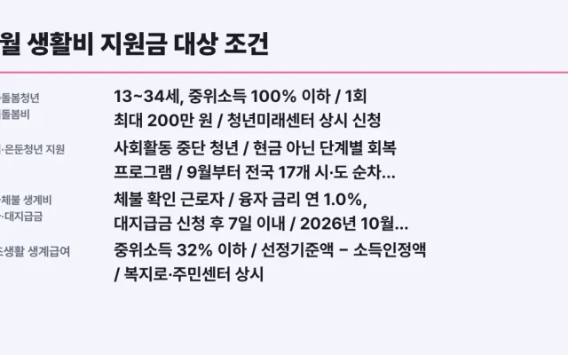 9월 생활비 지원금 대상 조건, 나도 대상일까