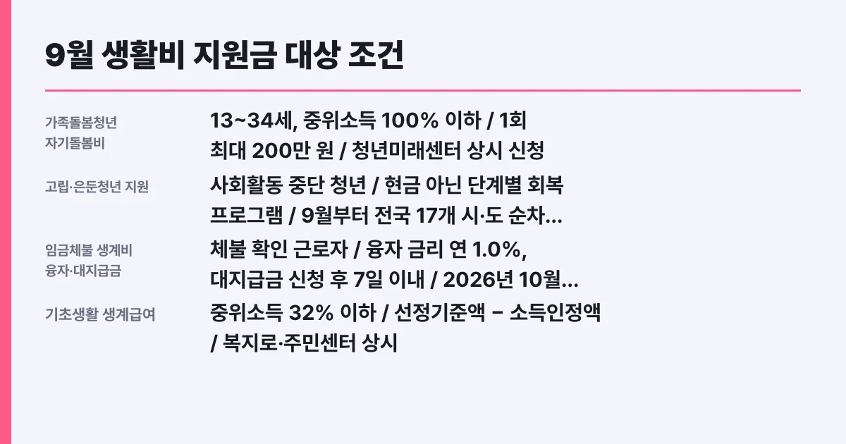 9월 생활비 지원금 대상 조건, 나도 대상일까