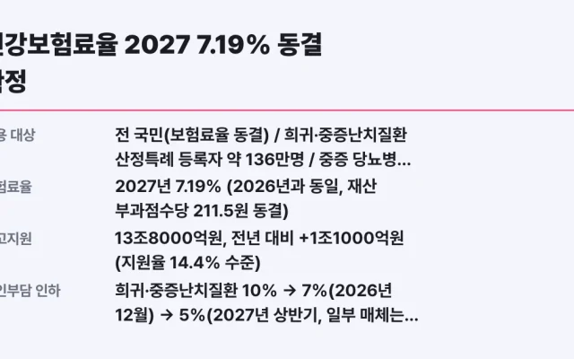건강보험료율 2027 7.19% 동결 확정, 내 보험료 대상 확인