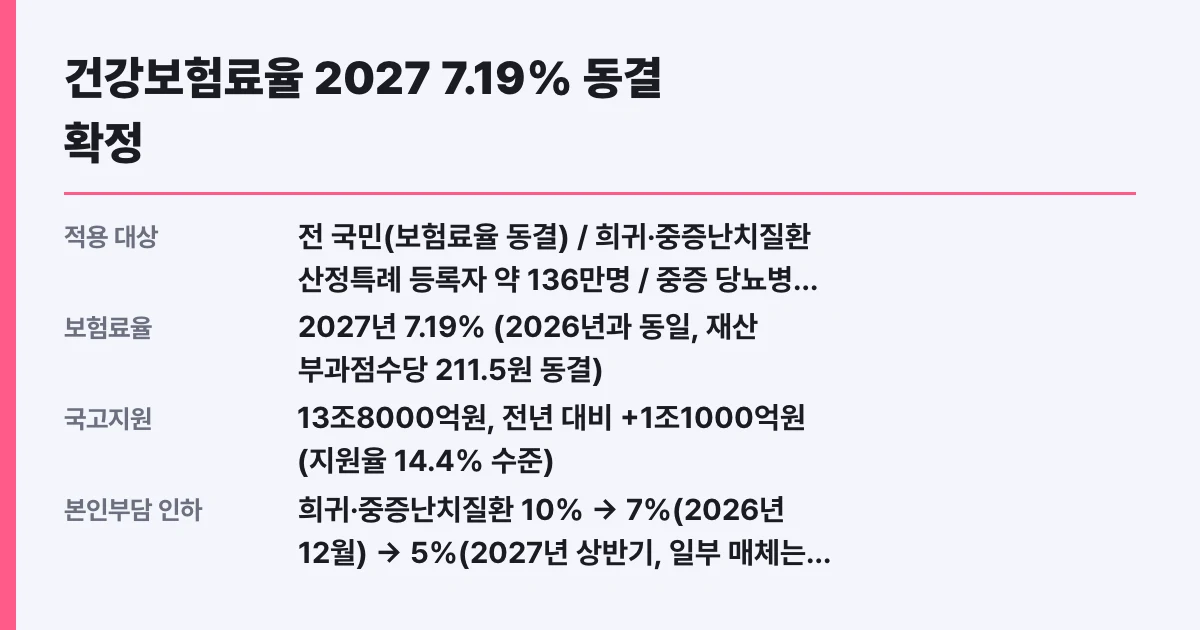 건강보험료율 2027 7.19% 동결 확정, 내 보험료 대상 확인