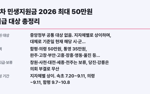 4차 민생지원금 2026 최대 50만원 지급 대상 총정리