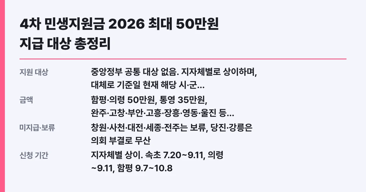 4차 민생지원금 2026 최대 50만원 지급 대상 총정리