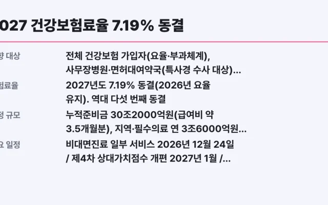 2027 건강보험료율 7.19% 동결, 준비금 30조 의미