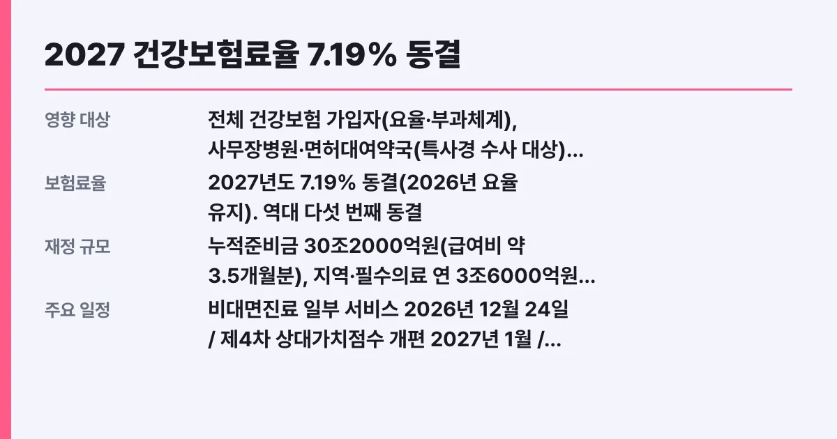 2027 건강보험료율 7.19% 동결, 준비금 30조 의미