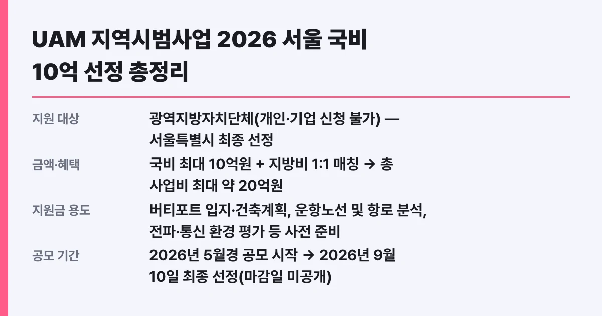 UAM 지역시범사업 2026 서울 국비 10억 선정 총정리