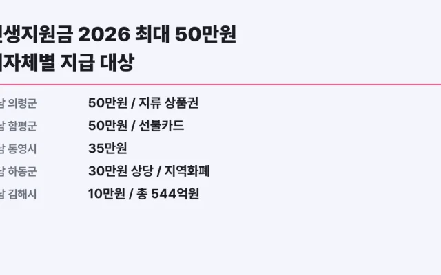 민생지원금 2026 최대 50만원 지자체별 지급 대상