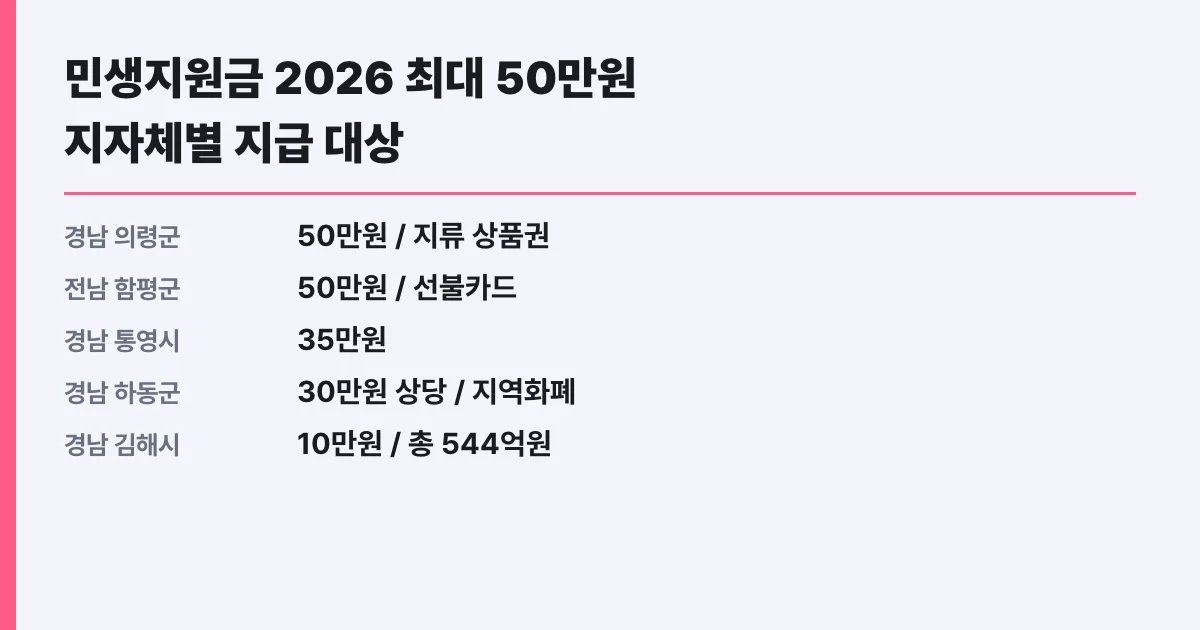 민생지원금 2026 최대 50만원 지자체별 지급 대상