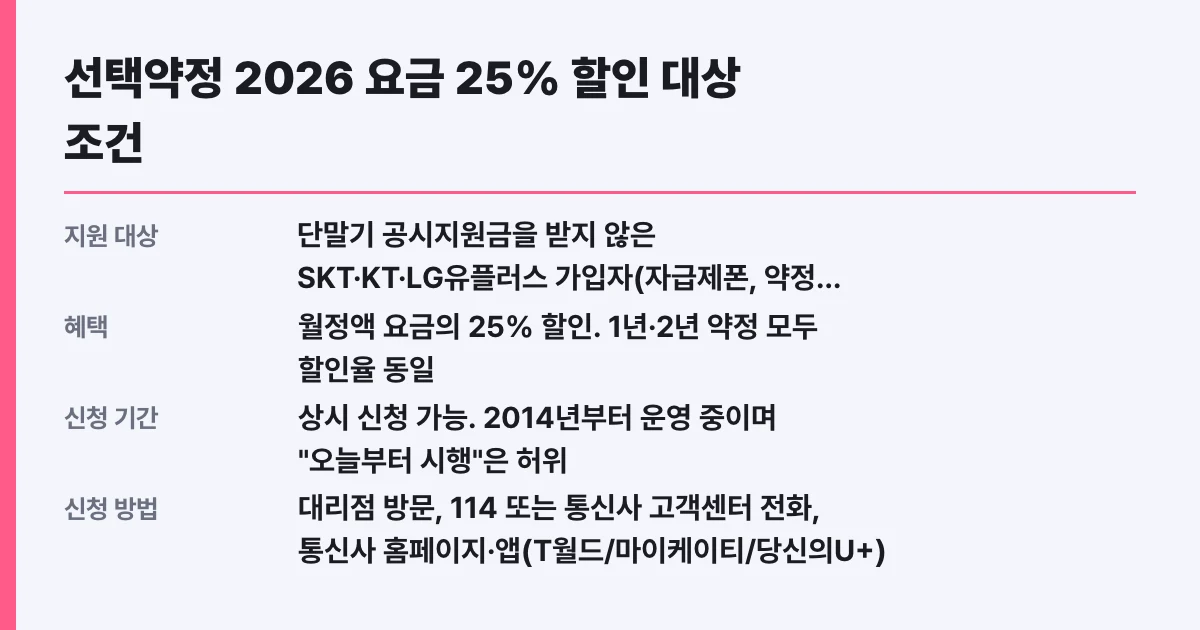 선택약정 2026 요금 25% 할인 대상 조건
