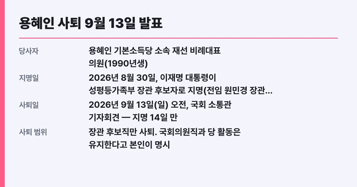 용혜인 사퇴 9월 13일 발표, 겸직 논란 쟁점 확인