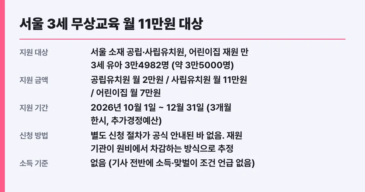 서울 3세 무상교육 월 11만원 대상·신청방법 총정리