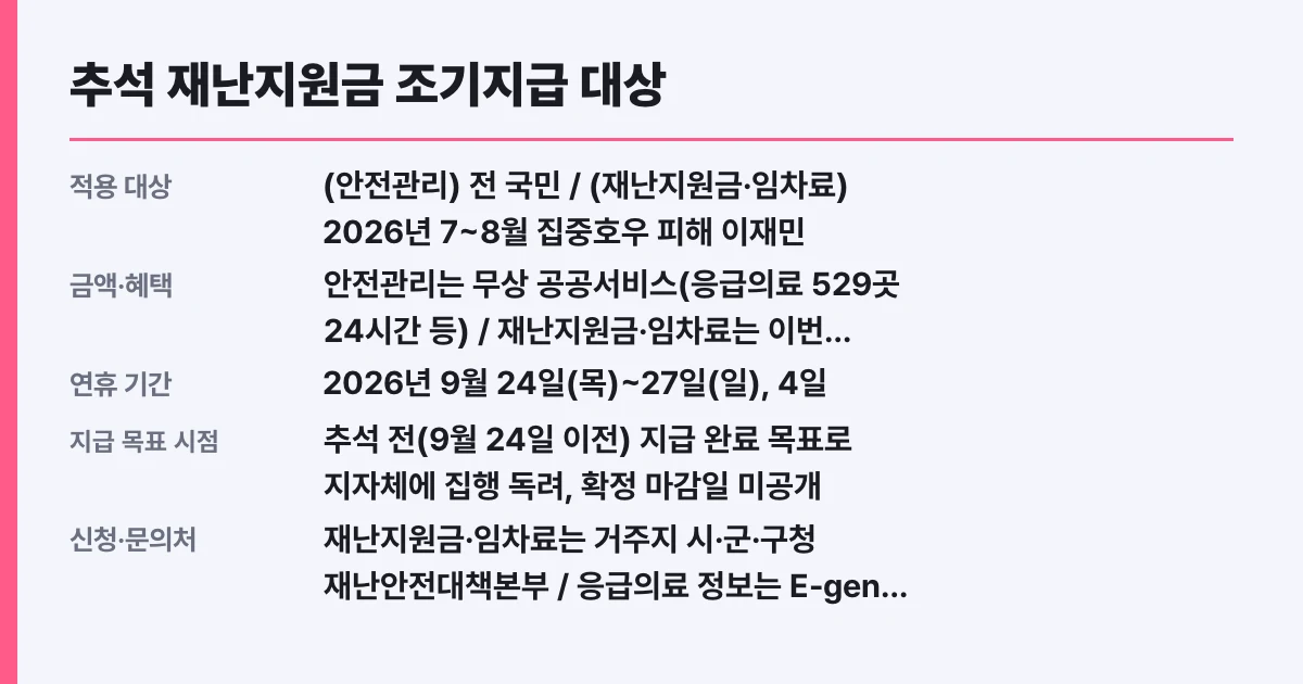 추석 재난지원금 조기지급 대상·기준 총정리