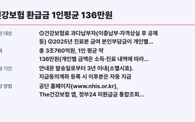 건강보험 환급금 1인평균 136만원, 나도 대상