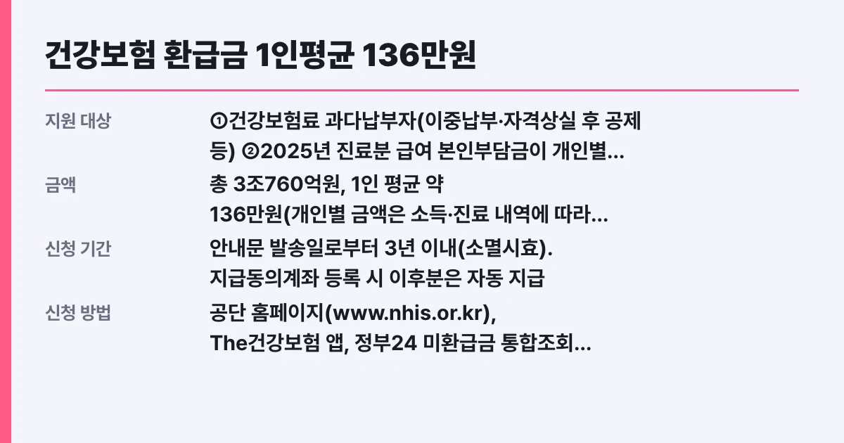 건강보험 환급금 1인평균 136만원, 나도 대상