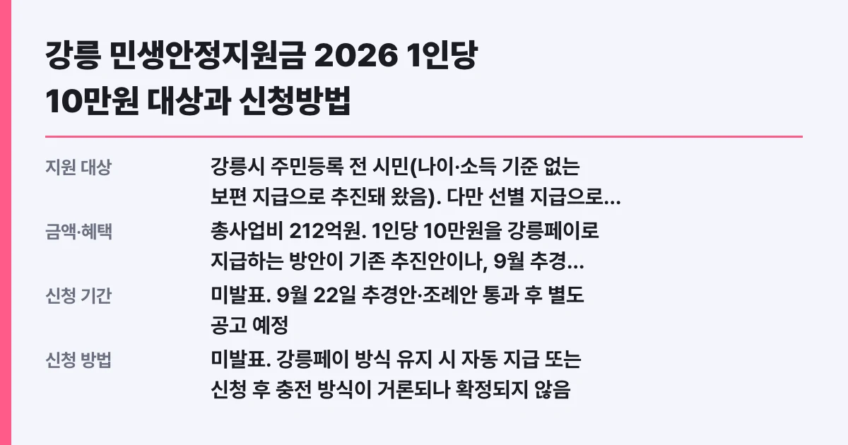 강릉 민생안정지원금 2026 1인당 10만원 대상과 신청방법