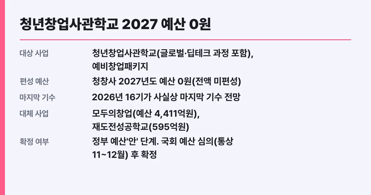 청년창업사관학교 2027 예산 0원, 대체사업 총정리
