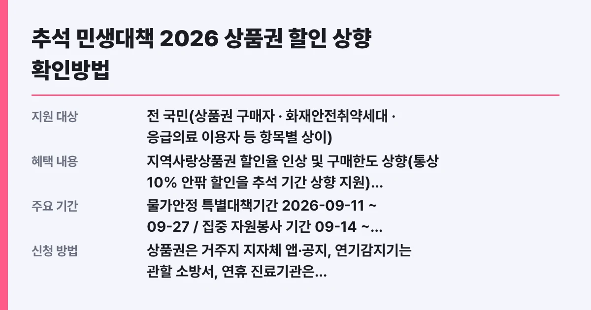 추석 민생대책 2026 상품권 할인 상향 확인방법