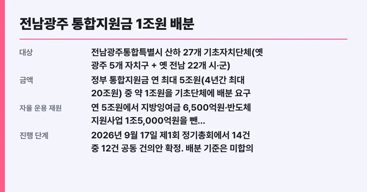 전남광주 통합지원금 1조원 배분, 내 지역도 대상?