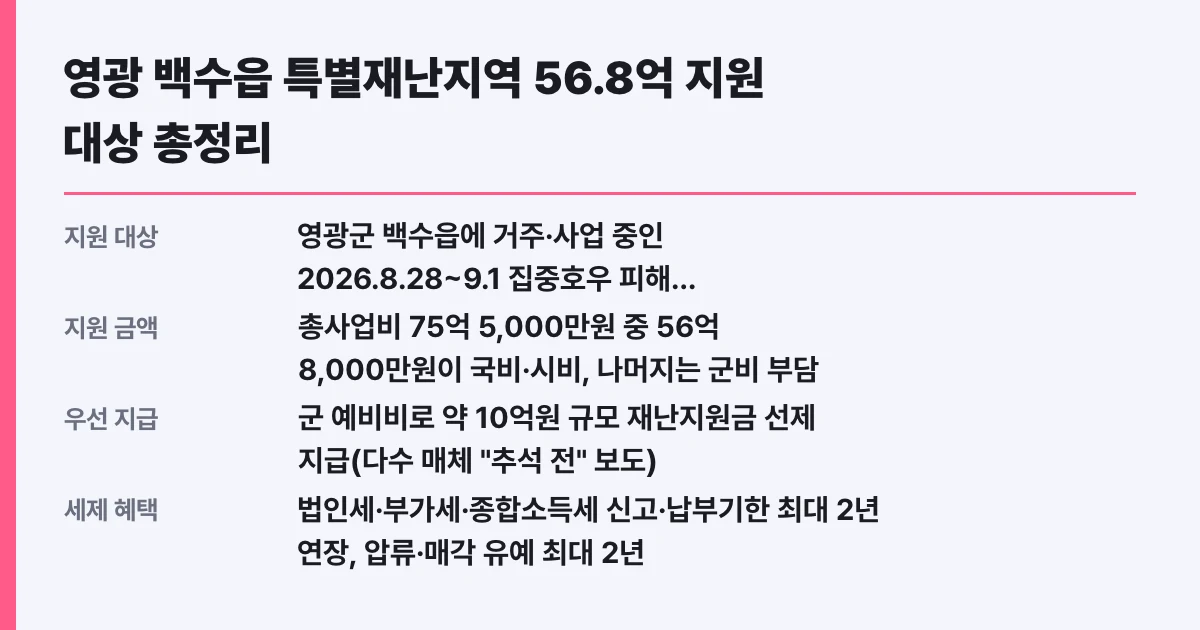 영광 백수읍 특별재난지역 56.8억 지원 대상 총정리