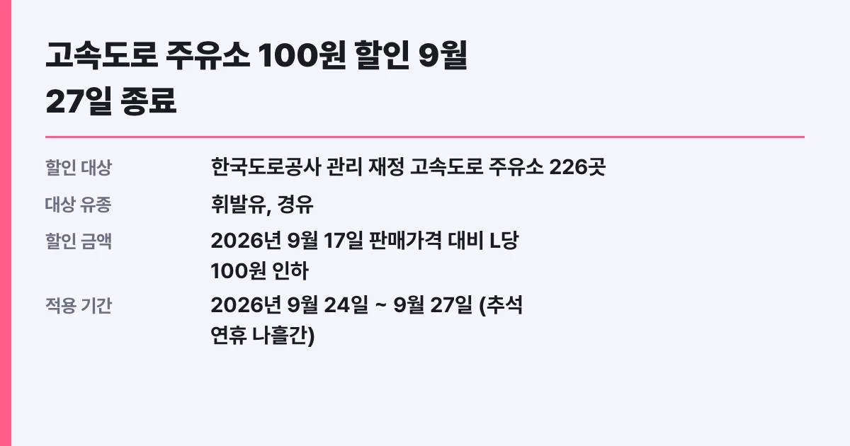 고속도로 주유소 100원 할인 9월 27일 종료, 대상 확인