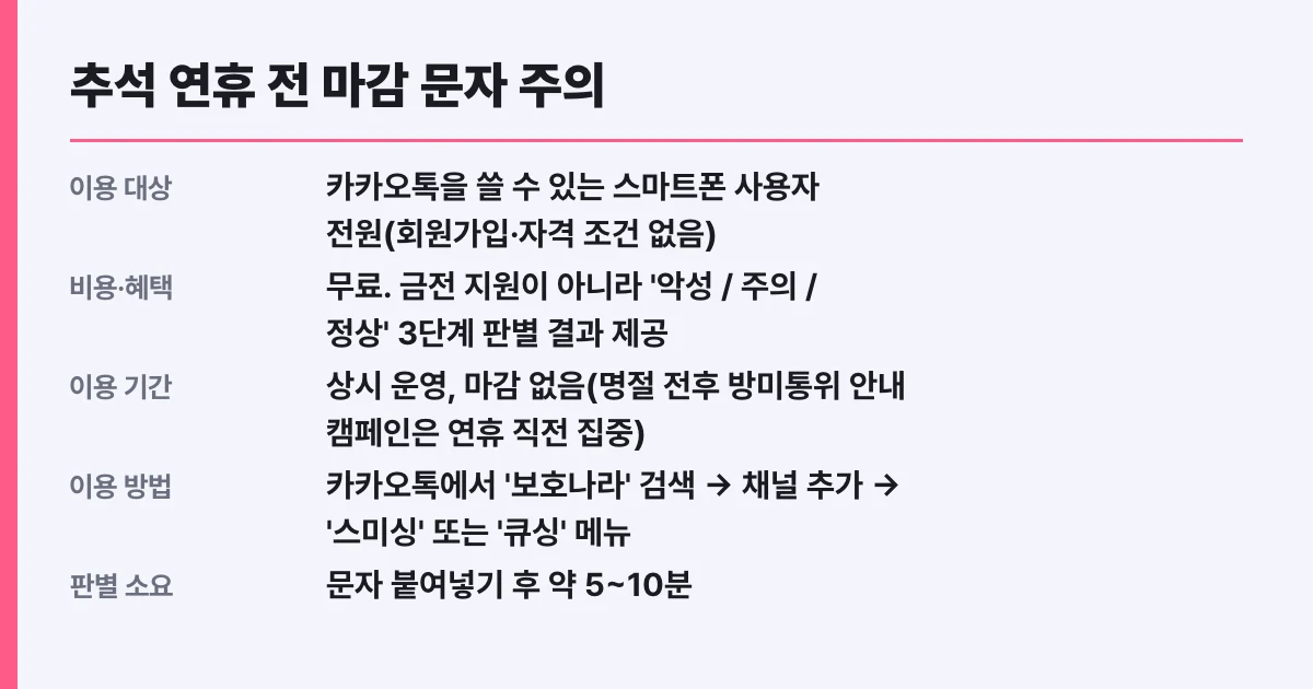 추석 연휴 전 마감 문자 주의, 보호나라 스미싱 판별 대상 확인